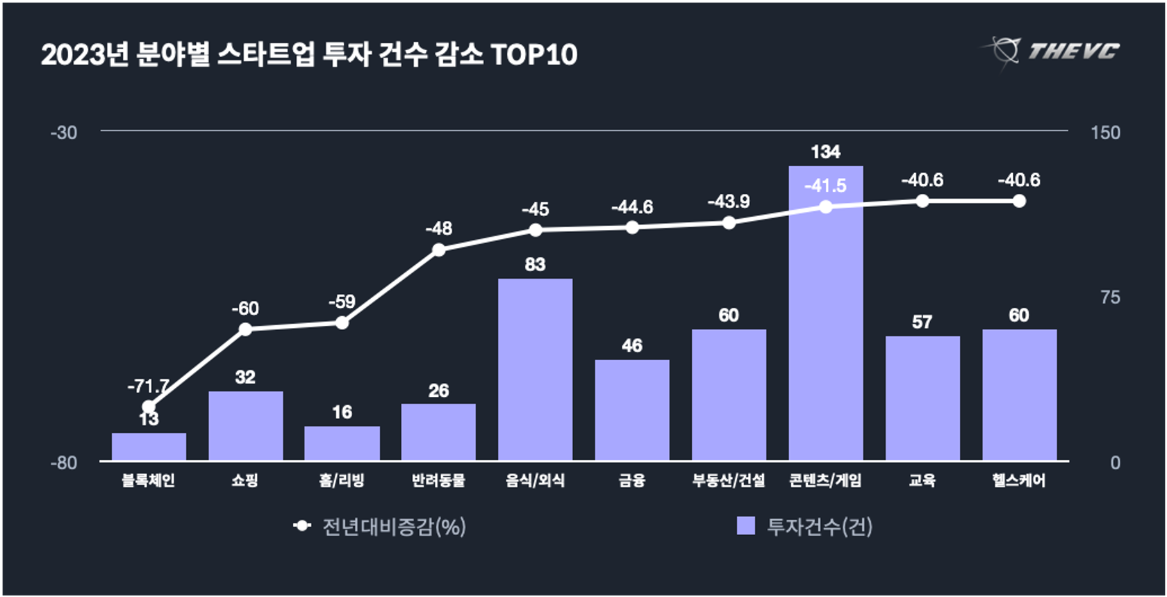 2023년 분야별 스타트업 투자 건수 감소 TOP10